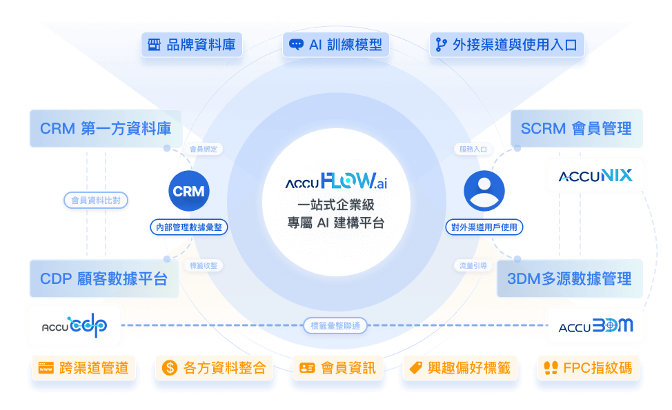 AccuFlow.ai
