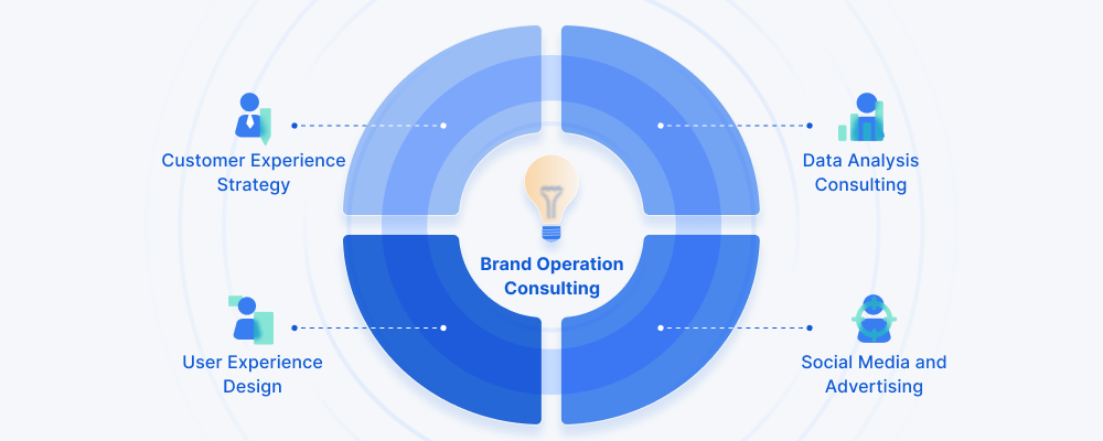Why should you choose our brand operation service?