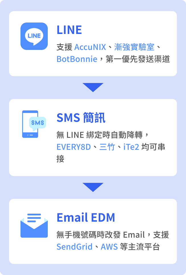 串聯 LINE、SMS 簡訊、Email EDM 三渠道