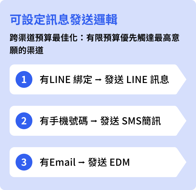 可設定訊息發送邏輯，跨渠道預算最佳化
